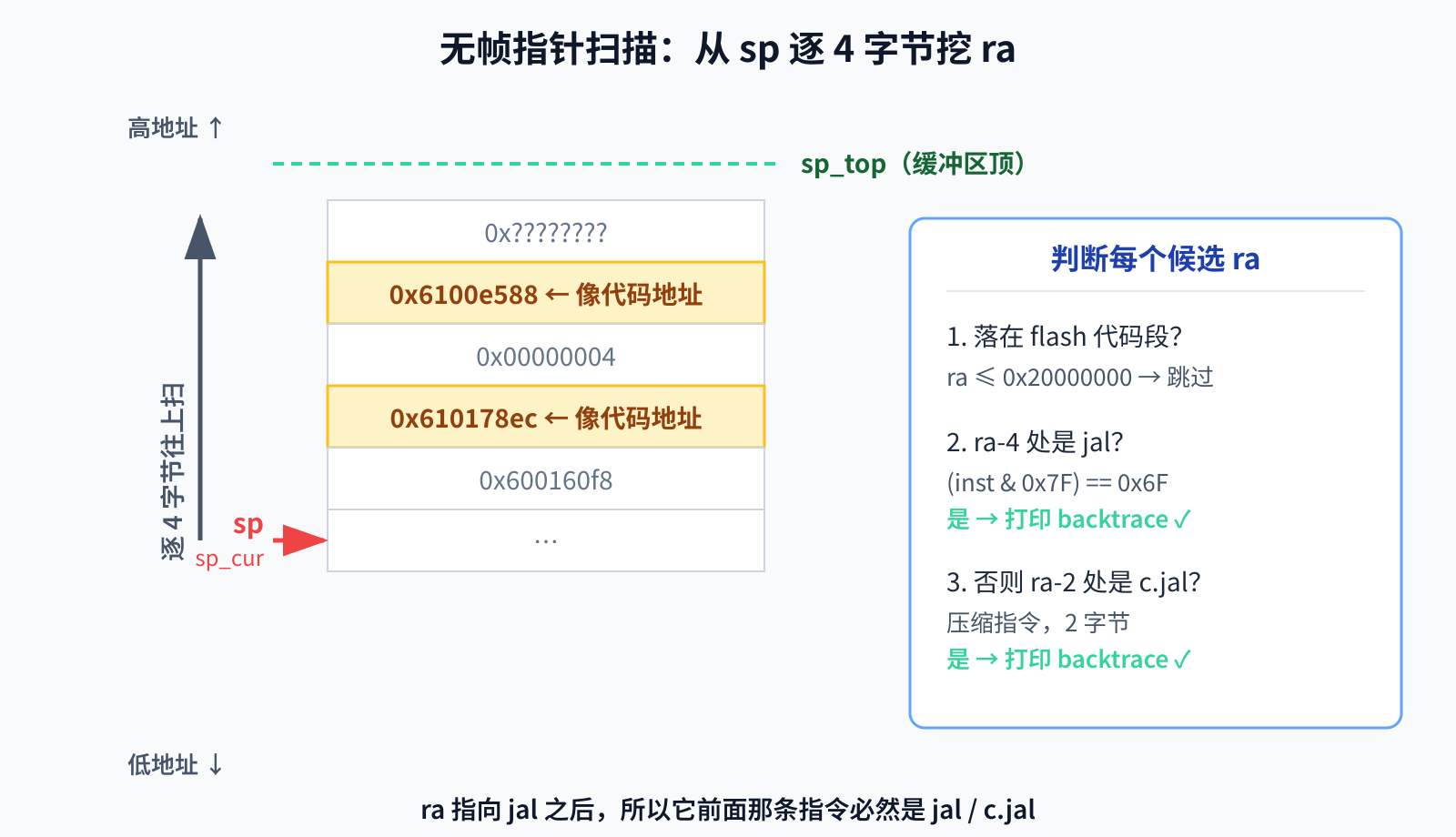 无帧指针扫描逻辑图