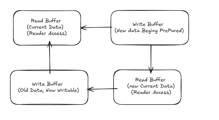 C++ 双缓冲(Double Buffer)实现读写分离:兼顾性能与线程安全,游戏引擎中的应用实践_c++ 双缓冲数据读取-CSDN博客