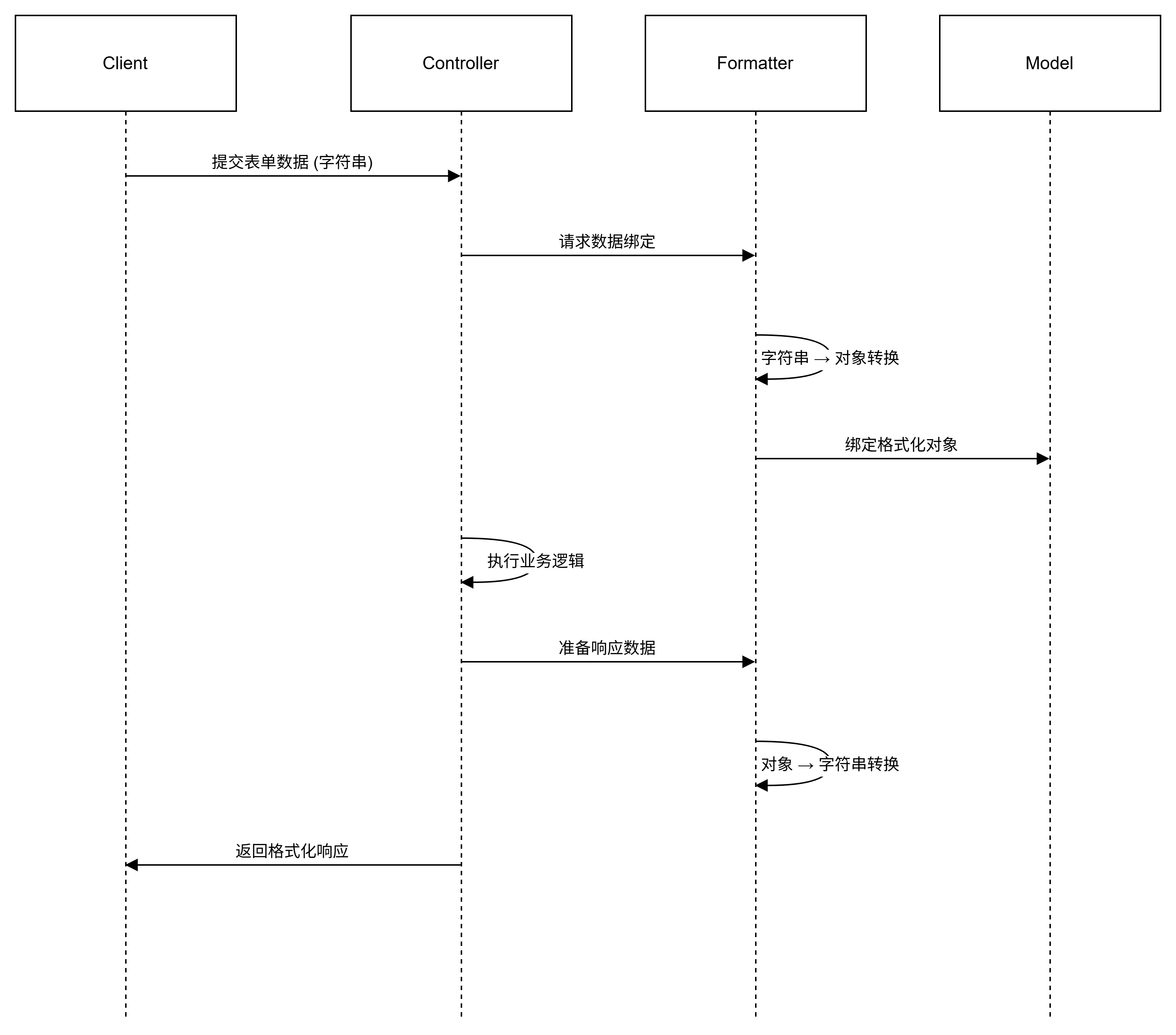 Spring Datetimeformat SpringMVC数据格式化解析_springmvc addformatters-CSDN博客