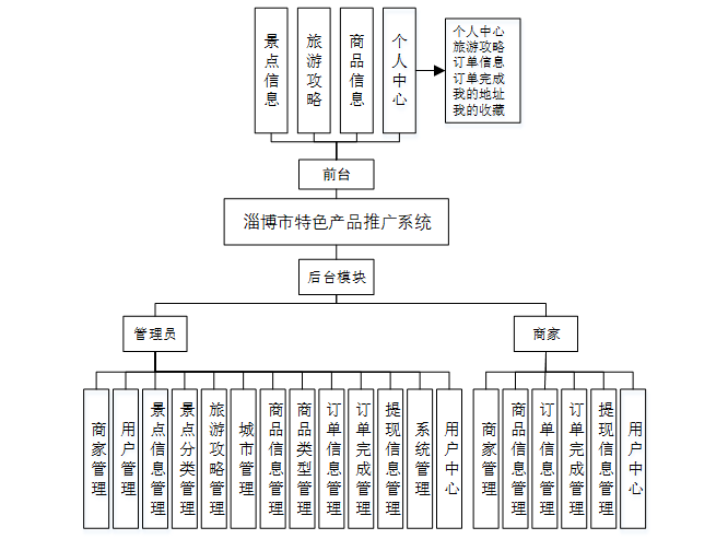 毕设程序java基于的淄博市特色产品推广系统的设计与实现 基于Spring Boot框架的淄博文旅特产数字化营销平台构建研究 淄博市非物质文化 ...