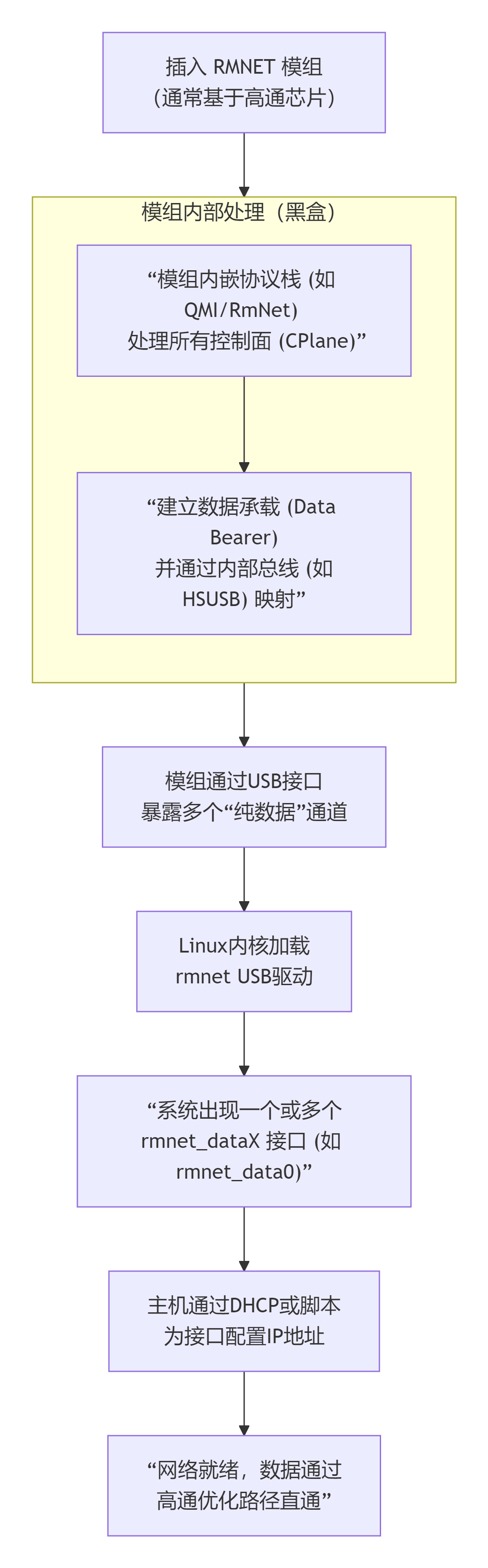 嵌入式模组——RmNet拨号-CSDN博客