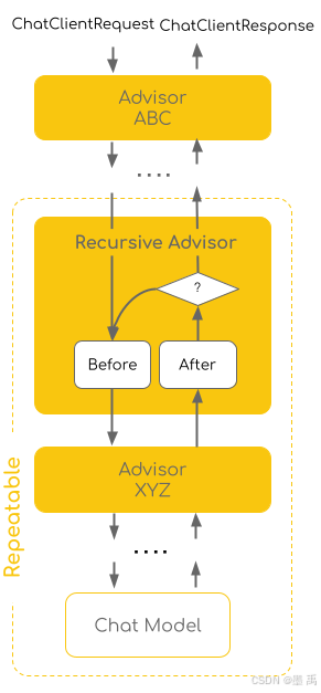 Resource Advisor Api Spring AI 1.x 系列【13】Advisors API:递归增强器_recursive advisor-CSDN博客