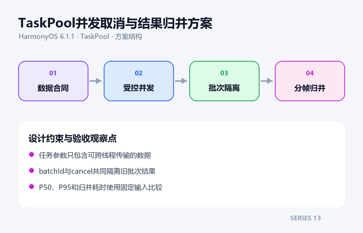 TaskPool并发取消与结果归并方案架构方案图