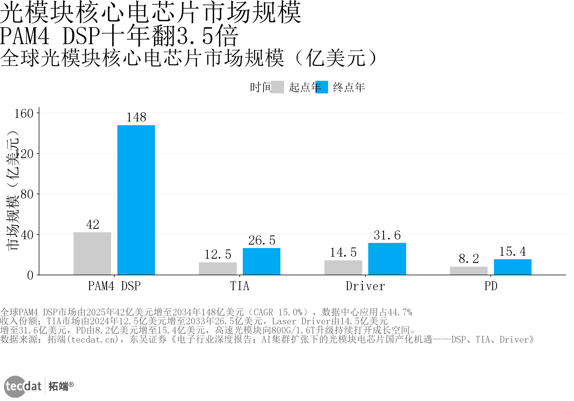 图4：光模块电芯片市场分组条形图