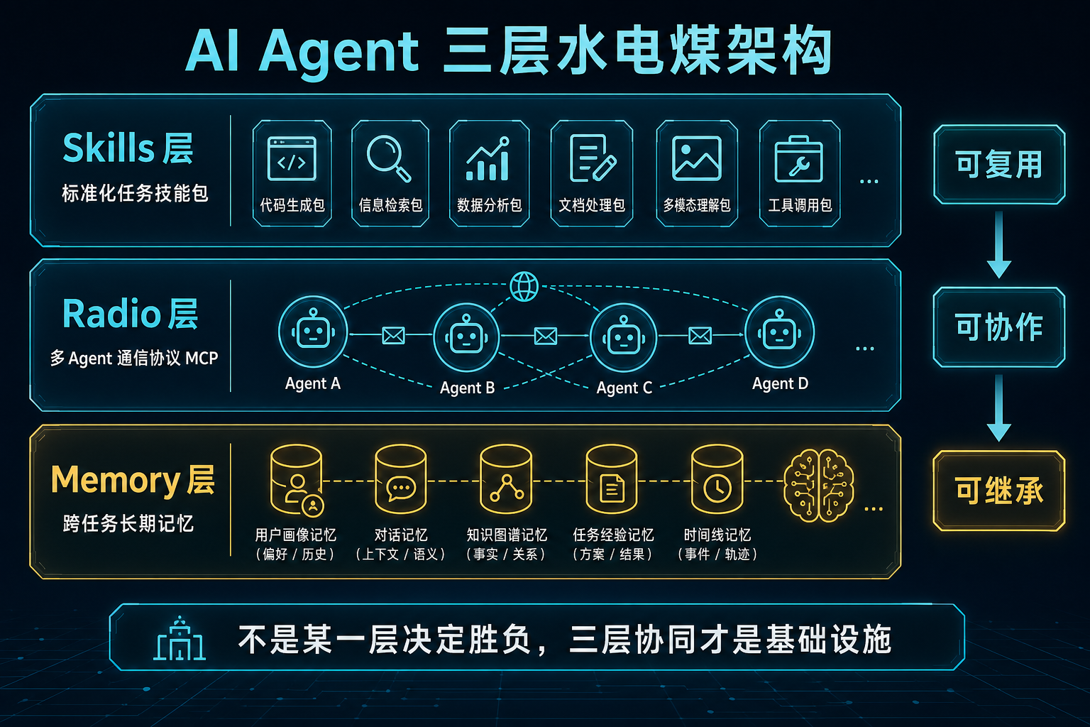 AI Agent 三层水电煤架构:Skills / Radio / Memory