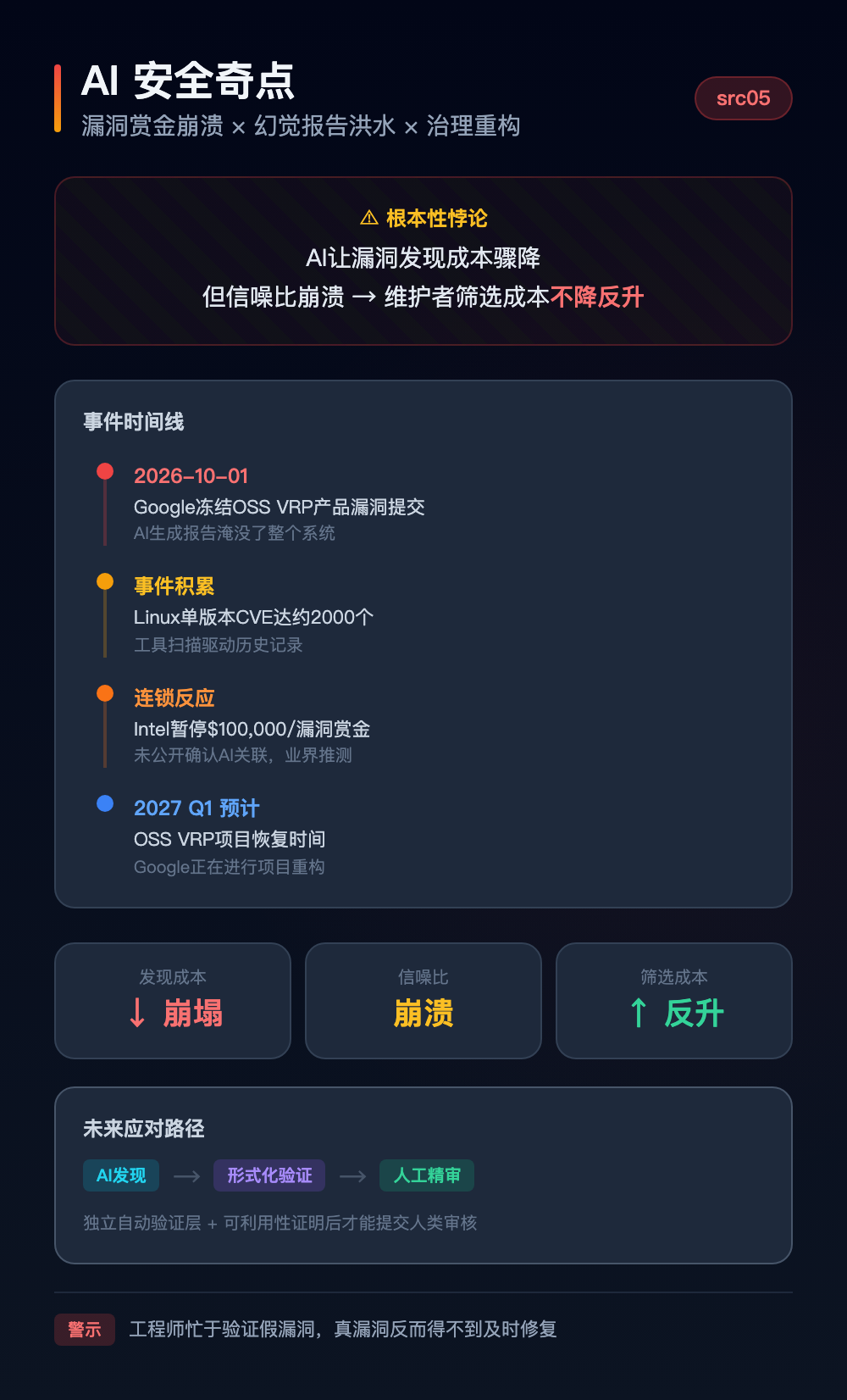 AI安全奇点