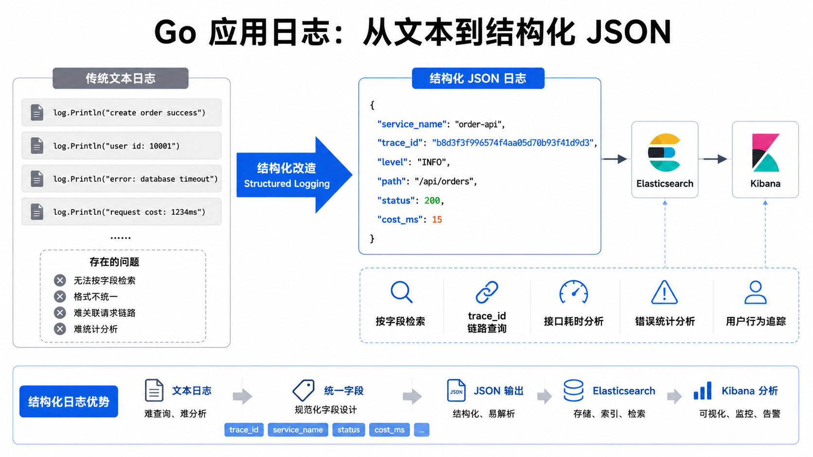 左侧是多行 log.Println 文本日志，右侧是一条包含 service_name、trace_id、level、path、status、cost_ms 的 JSON 日志，箭头指向 Elasticsearch 可按字段检索。