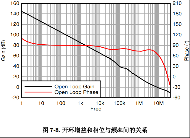 OPA189芯片手册的增益于相位曲线