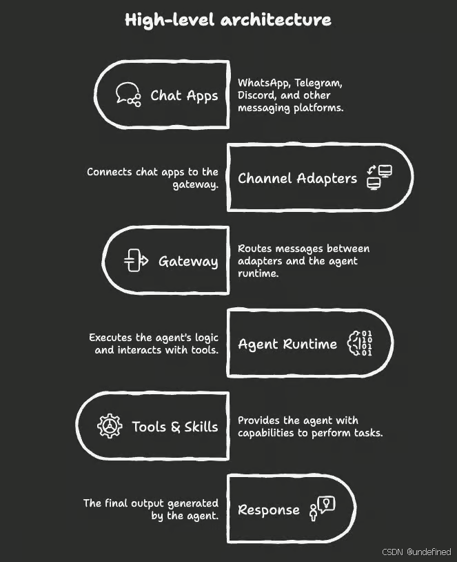 OpenClaw Gateway 架构图