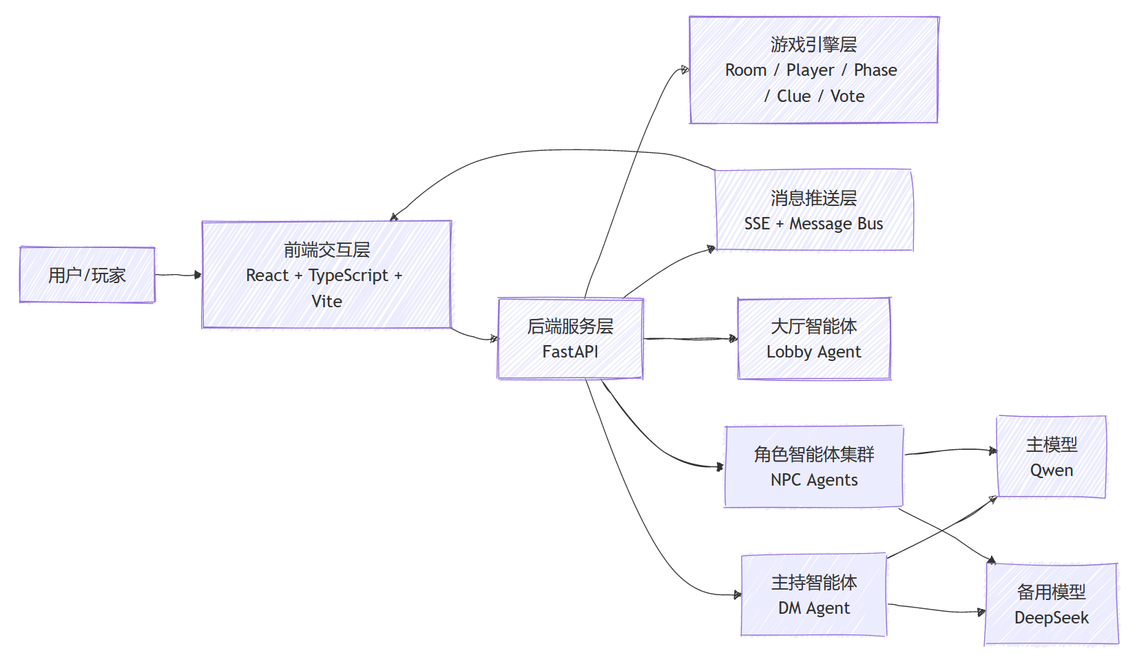 项目架构图