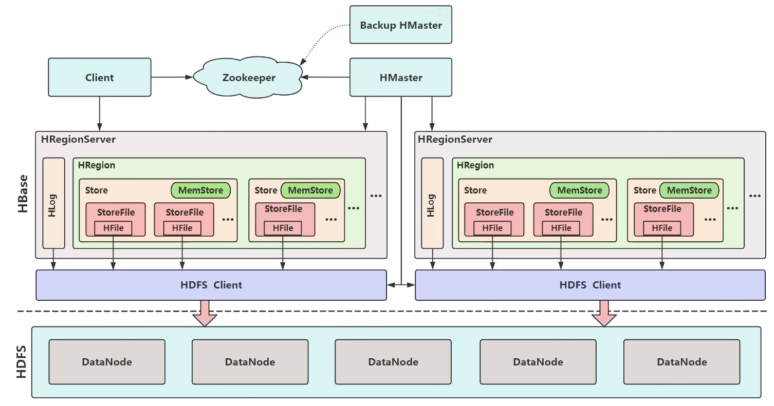 Hbase Namespace HBase概述及其部署_hbase部署-CSDN博客