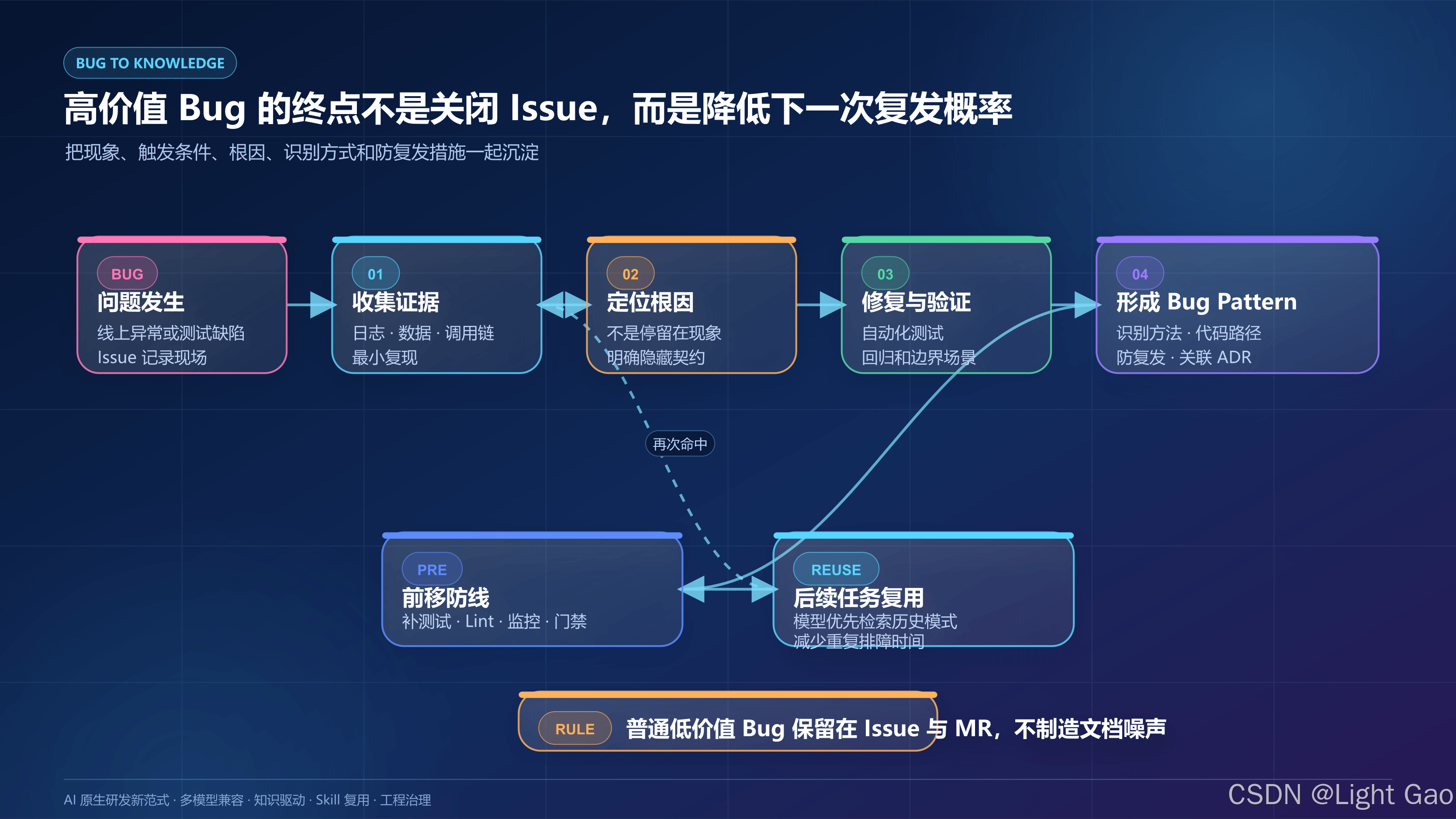 高价值 Bug 知识沉淀闭环