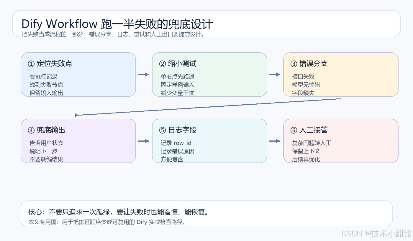 Dify Workflow 跑一半失败的兜底设计图