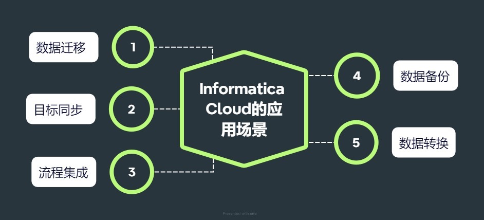 Informatica Cloud 概述和要点 ---2 入门:架构、功能与数据集成-CSDN博客