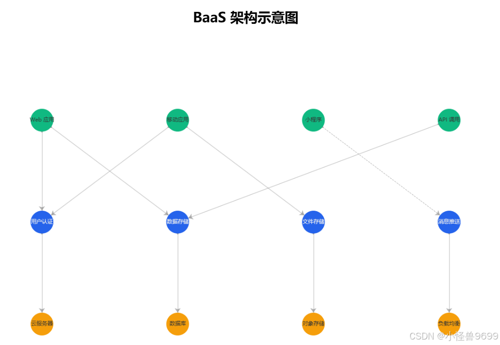 *图1: BaaS架构示意图*