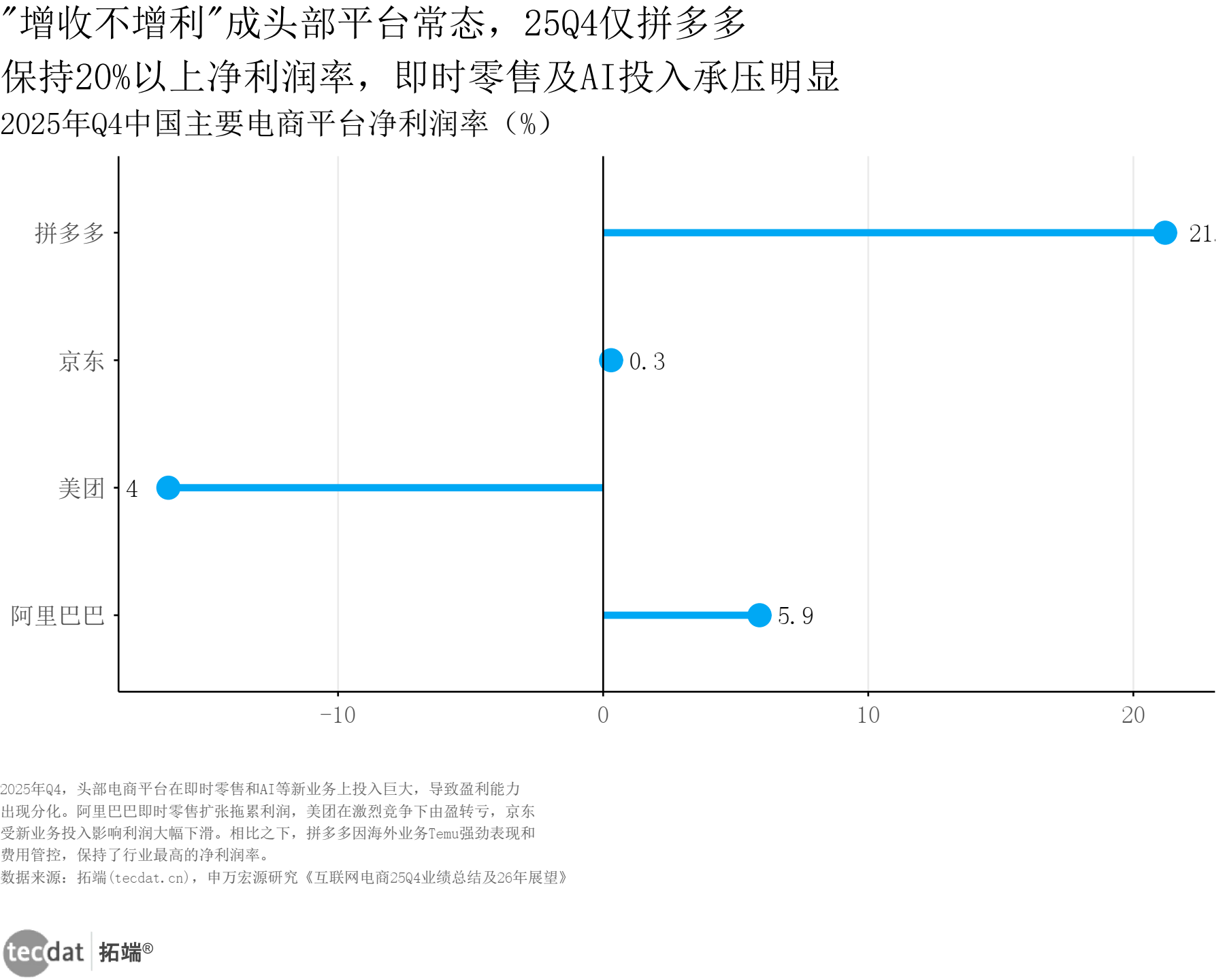 电商_平台净利率刻度线图表3