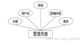 C:\Users\Administrator\Desktop\img\guangyingshipin\管理员表.jpg