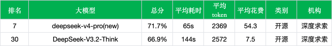 引自非线智能（GitHub 第一 AI 商业测评） - 【非线智能测评】DeepSeek-V4-Pro 评测：准确率与效率解析