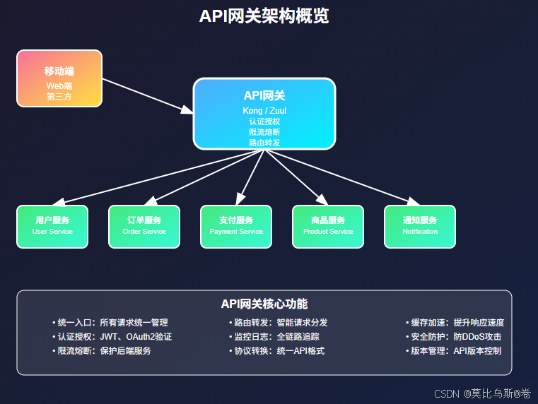 【服务器与部署 24】API网关部署实战：Kong、Zuul微服务网关配置让系统性能提升10倍-CSDN博客