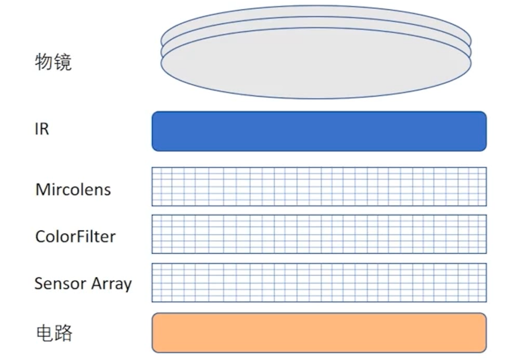 Camera Sensor Structure Camera Sensor图像传感器_csdn 图像传感器-CSDN博客