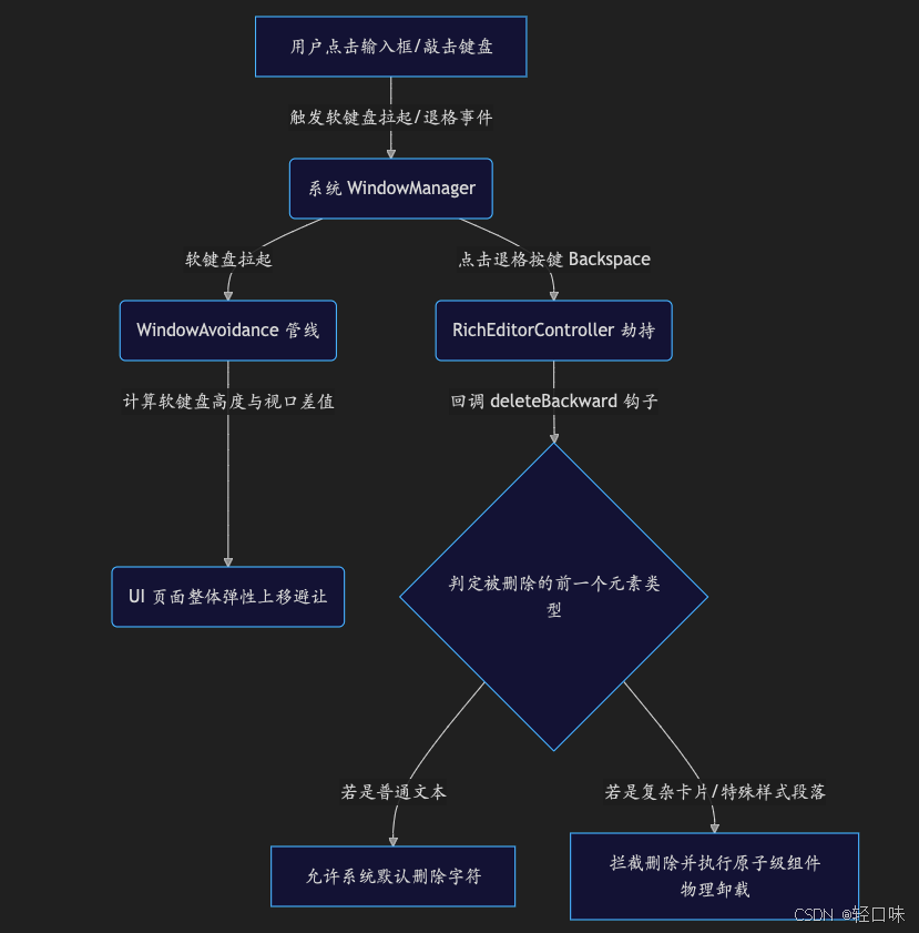 轻规划鸿蒙开发实战22：高频录入场景下的 TextInput 软键盘遮挡自适应与物理退格优化.png