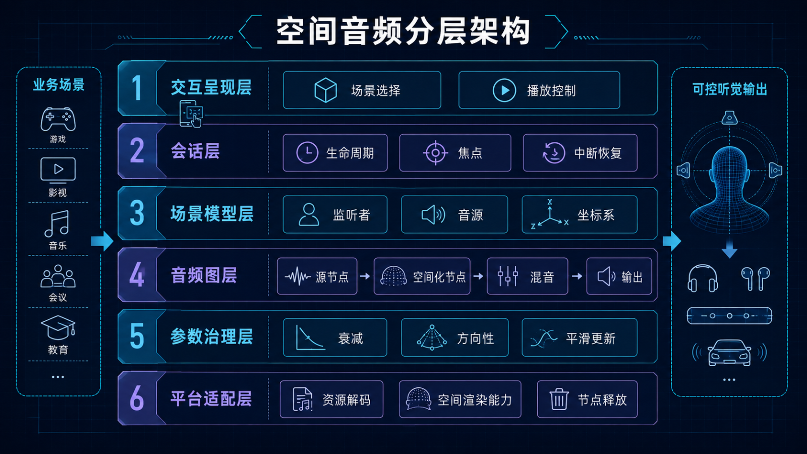 空间音频分层架构