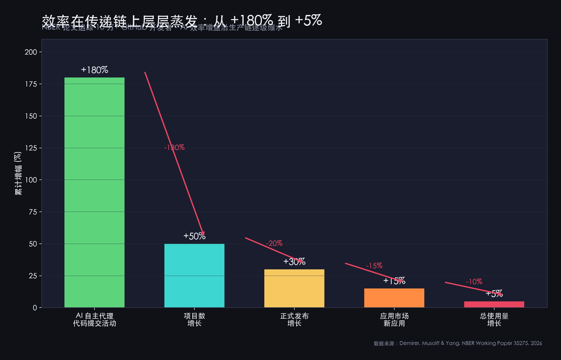 效率在传递链上层层蒸发：代码提交 +180% → 项目数 +50% → 正式发布 +30% → 总使用量 +5%，瓶颈从写代码转移到了审查、集成、发布和获客