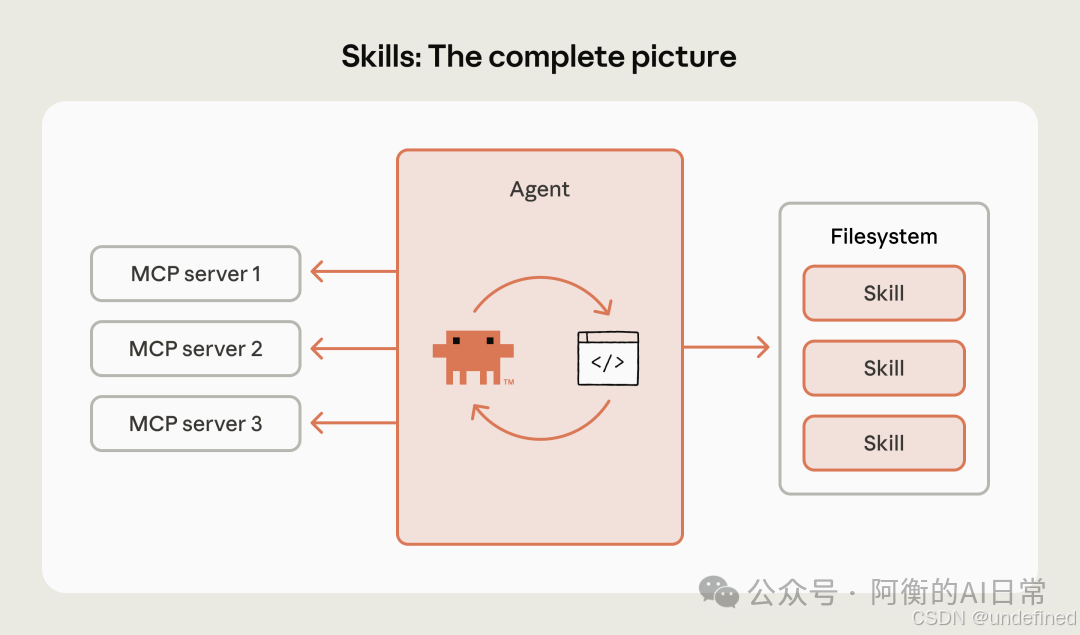 writing-system/outputs/2026-01-25-Anthropic-Agent-Skills-机制拆解/images/img_1.png