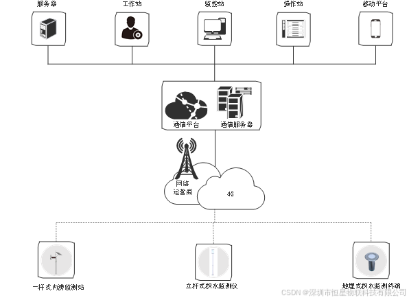 城市内涝监测系统架构图