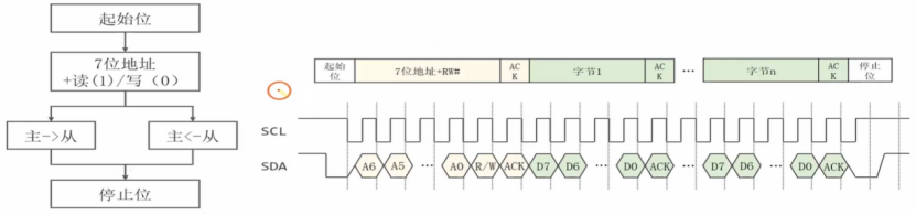 【STM32】江科大STM32小白养成记