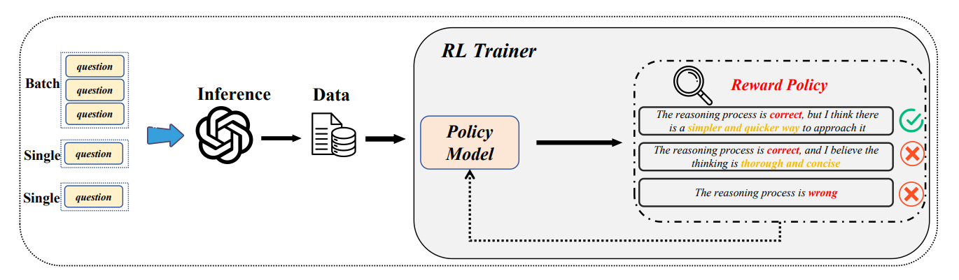 The pipeline of Dynamic Reasoning Quota Allocation (DRQA). 