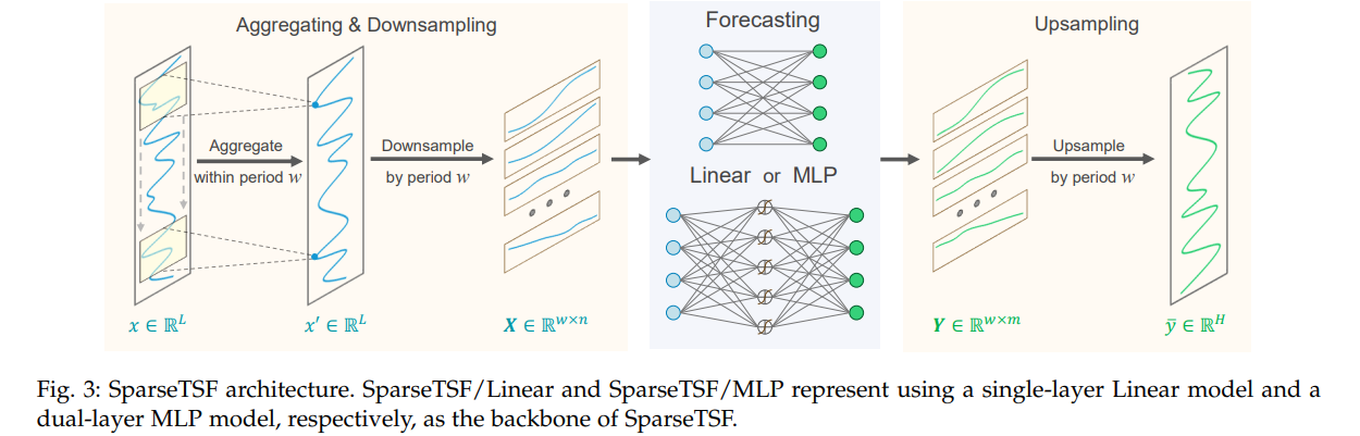 SparseTSF architecture