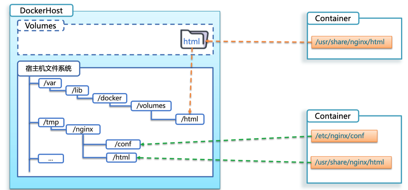  Docker安装使用