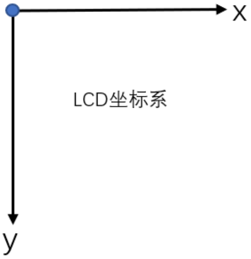 LVGL坐标系示意图