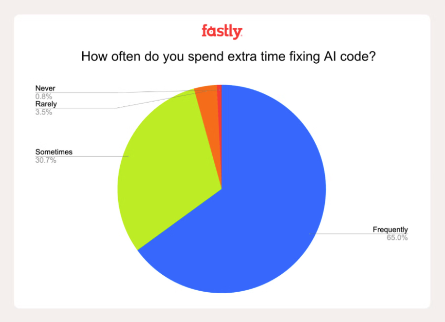 您多久花一次额外的时间来修复 AI 代码？