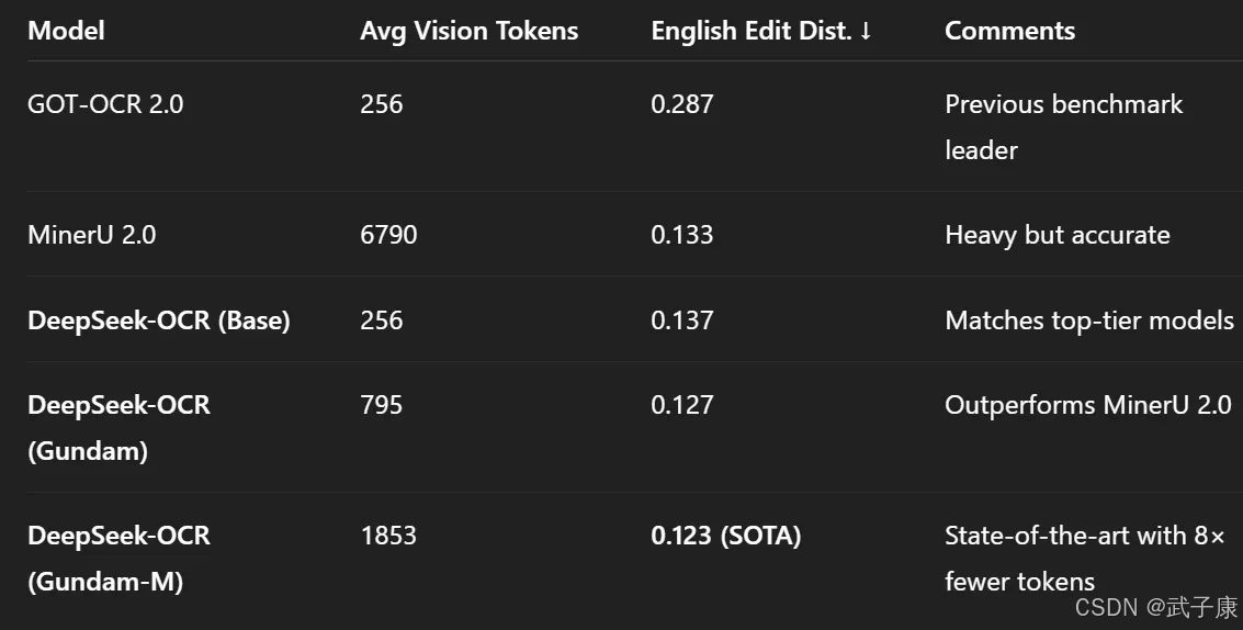 DeepSeek-OCR 性能对比