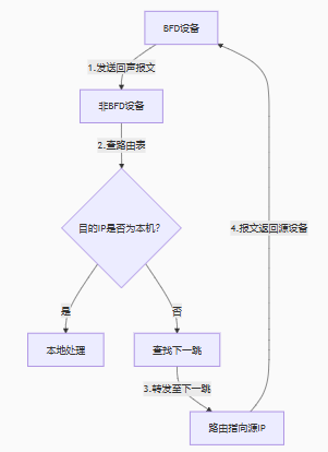 BFD工作原理（双向转发检测）