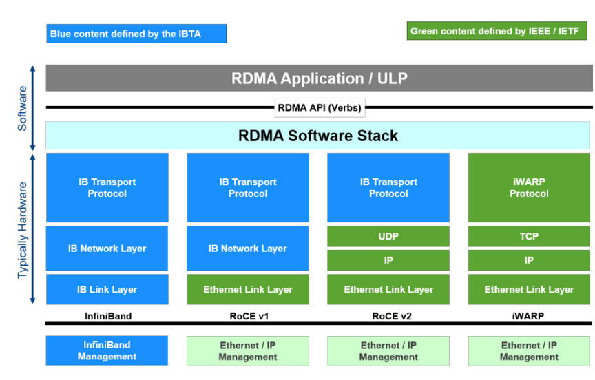 RoCEv2 Lossless CSDN RoCEv2 Lossless CSDN