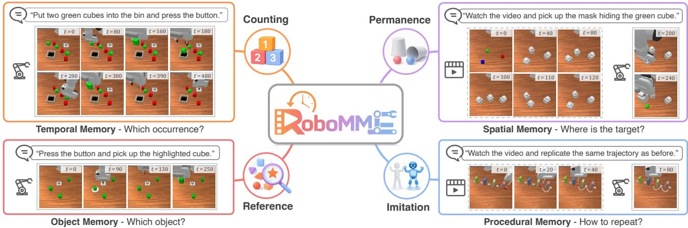 RoboMME 基准的四大任务套件:Counting、Permanence、Reference、Imitation,分别覆盖时序、空间、对象、程序四种记忆维度
