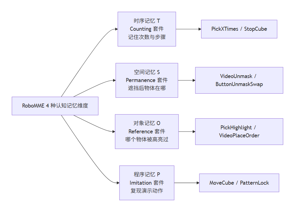 RoboMME 四种认知记忆维度 Mermaid 分类图:时序记忆、空间记忆、对象记忆、程序记忆及代表任务