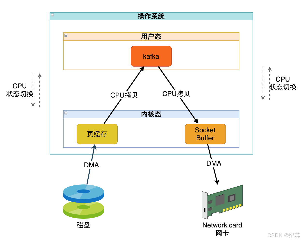 CPU状态切换