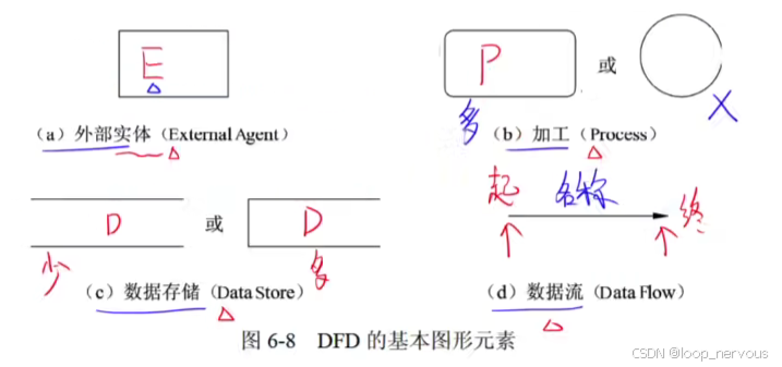 数据流图基本元素