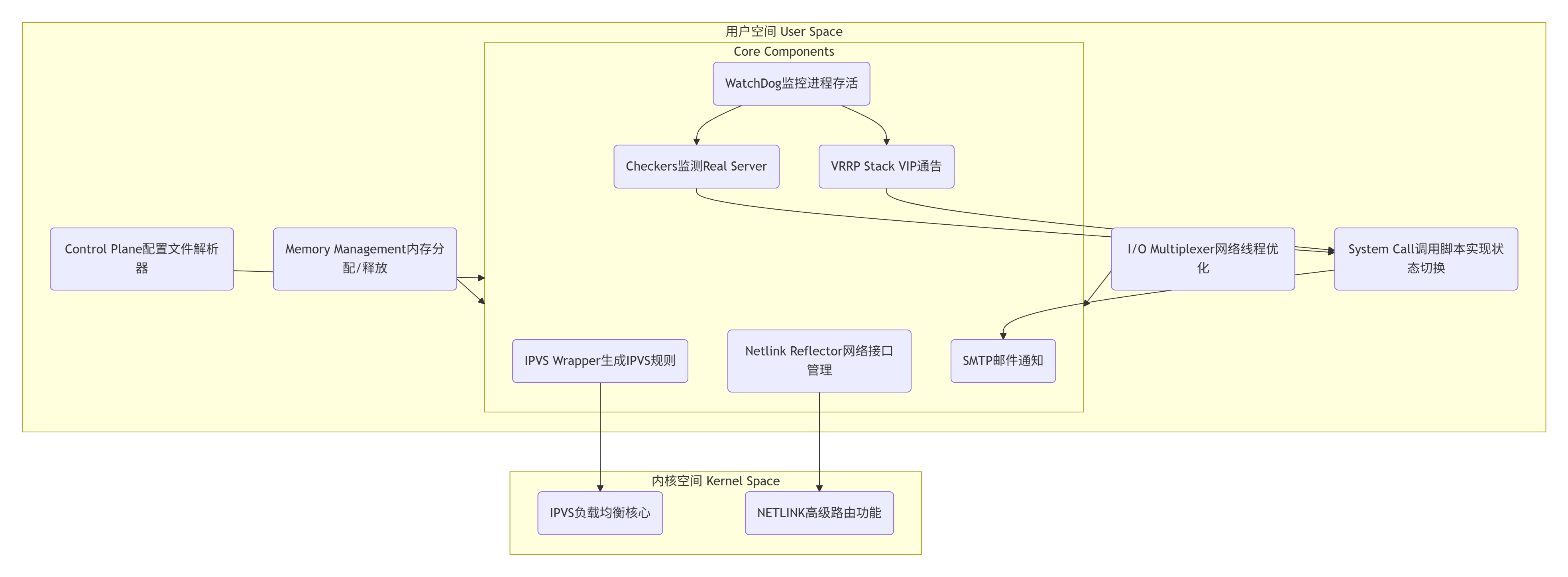 高可用集群Keepalived