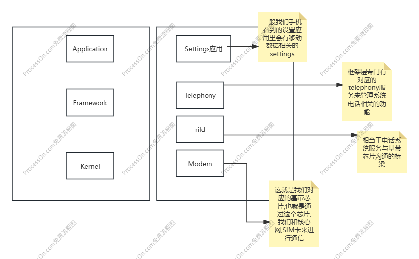 Telephony 在Android系统中的工作原理 以及(长距通信协议蜂窝数据)电话工作的整体架构_android telephony 通信 ...
