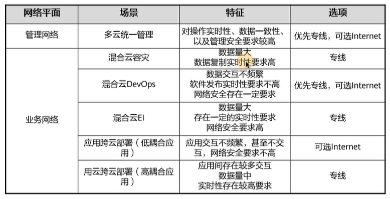 【课程笔记】华为 HCIE-Cloud Computing 云计算02：华为云Stack规划设计