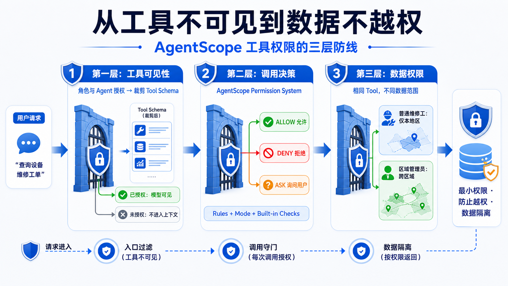 AgentScope 工具权限的三层防线