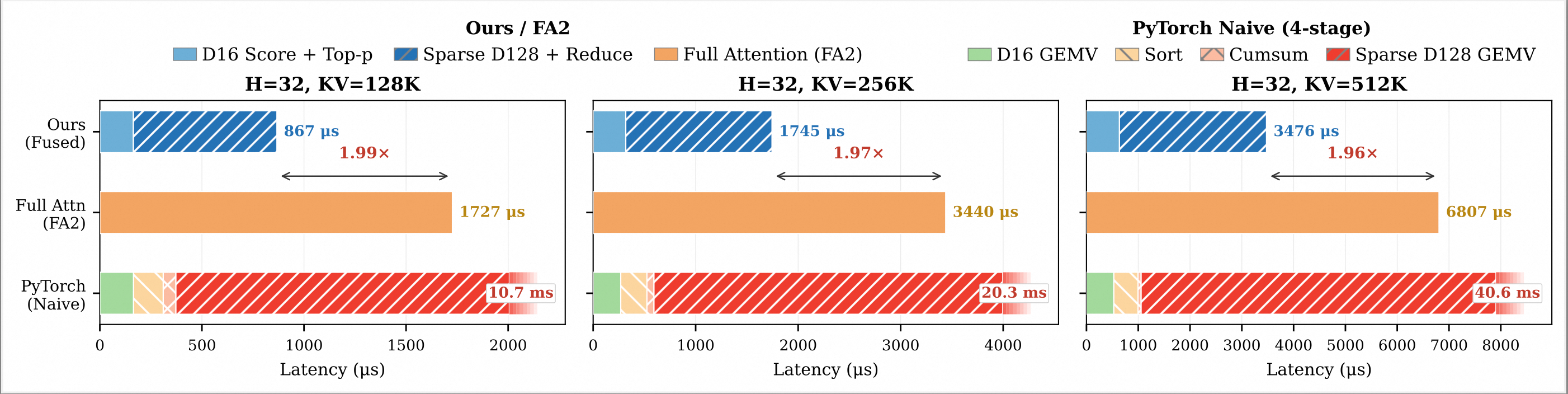 图 7：decode kernel 单算子加速比