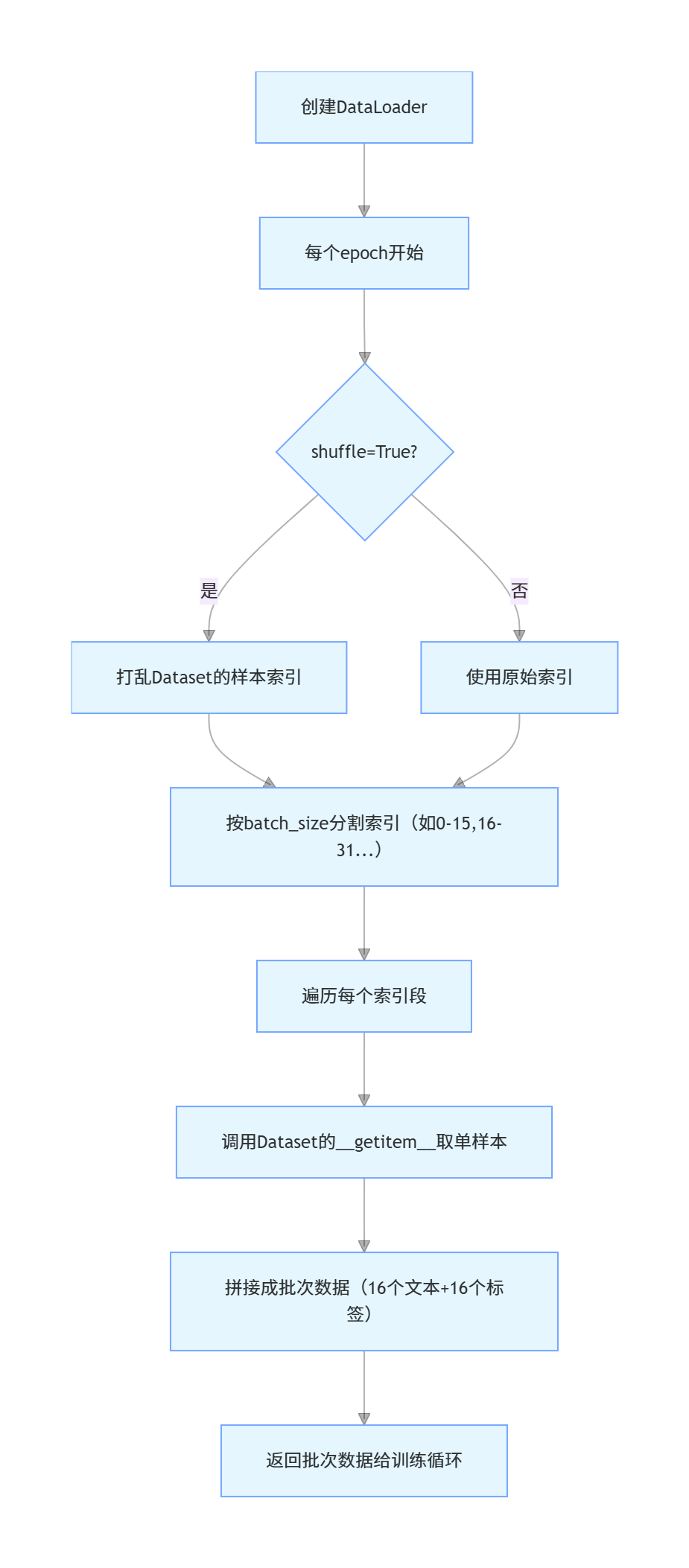 pytorch dataset dataloader 超详细解析 附 nlp 实战案例,新手秒懂