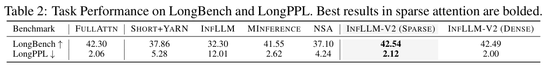 数据显示,InfLLM-V2 (SPARSE) 在各项指标上均取得了稀疏方法中的最佳表现,性能逼近稠密基线