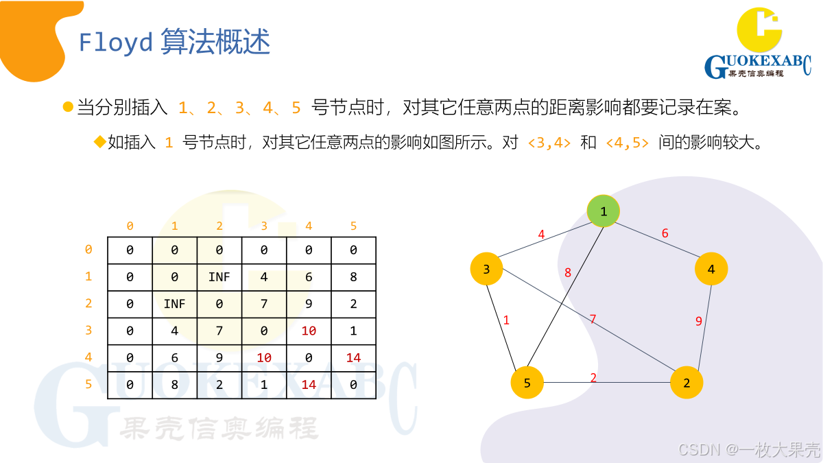 多源最短路径Floyd-Warshall算法-CSDN博客
